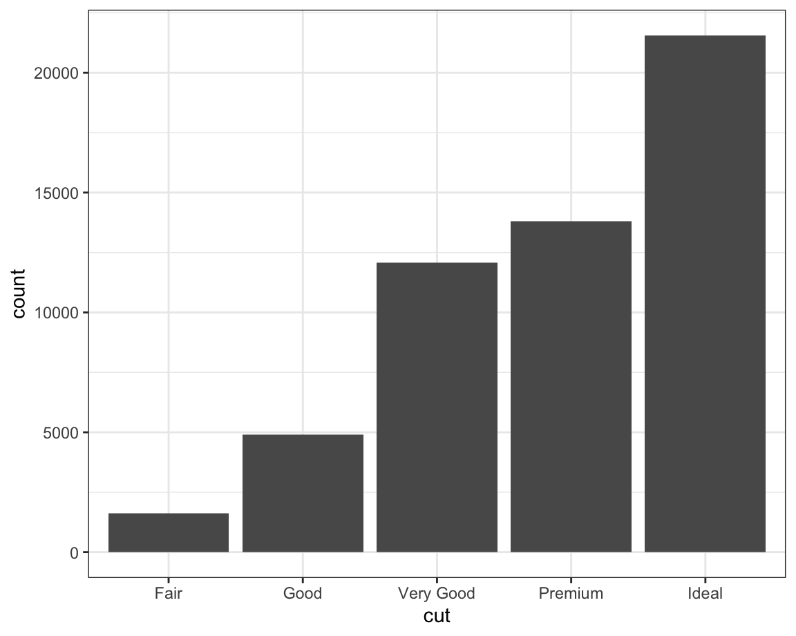 Bar chart of number of each cut of diamond. There are roughly 1500
Fair, 5000 Good, 12000 Very Good, 14000 Premium, and 22000 Ideal cut diamonds.