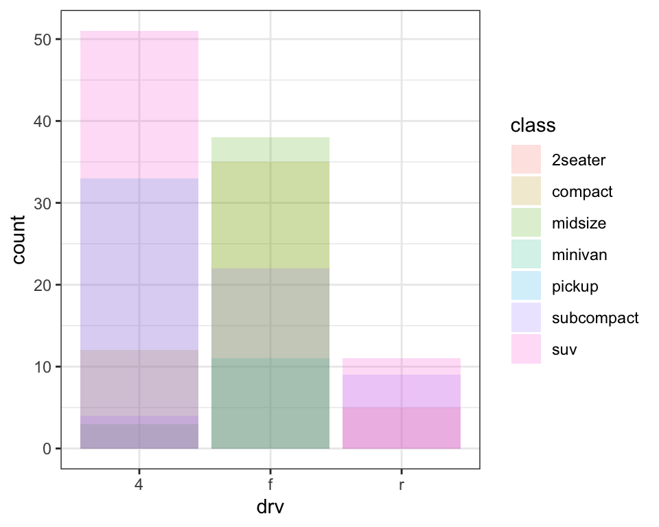 Segmented bar chart of drive types of cars, where each bar is filled with
colors for the classes of cars. Heights of the bars correspond to the
number of cars in each drive category, and heights of the colored
segments are proportional to the number of cars with a given class
level within a given drive type level. However the segments overlap. In
the first plot the bars are filled with transparent colors
and in the second plot they are only outlined with color.