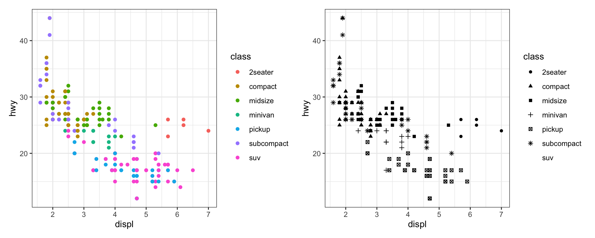 Two scatterplots next to each other, both visualizing highway fuel
efficiency versus engine size of cars and showing a negative
association. In the plot on the left class is mapped to the color
aesthetic, resulting in different colors for each class.
In the plot on the right class is mapped the shape aesthetic,
resulting in different plotting character shapes for each class,
except for suv. Each plot comes with a legend that shows the
mapping between color or shape and levels of the class variable.