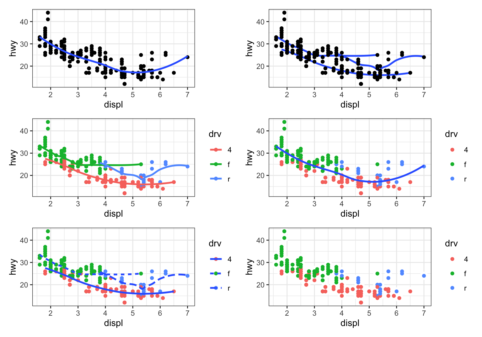 There are six scatterplots in this figure, arranged in a 3x2 grid.
In all plots highway fuel efficiency of cars are on the y-axis and
engine size is on the x-axis. The **first** plot shows all points in black
with a smooth curve overlaid on them. In the **second** plot points are
also all black, with separate smooth curves overlaid for each level of
drive train. On the **third** plot, points and the smooth curves are
represented in different colors for each level of drive train. In the
**fourth** plot the points are represented in different colors for each
level of drive train but there is only a single smooth line fitted to
the whole data. In the **fifth** plot, points are represented in different
colors for each level of drive train, and a separate smooth curve with
line types are fitted to each level of drive train. And
finally in the **sixth** plot points are represented in different colors
for each level of drive train and they have a thick white border.