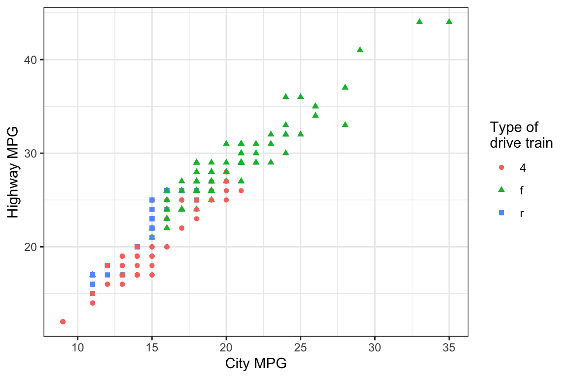 Scatterplot of highway versus city fuel efficiency.