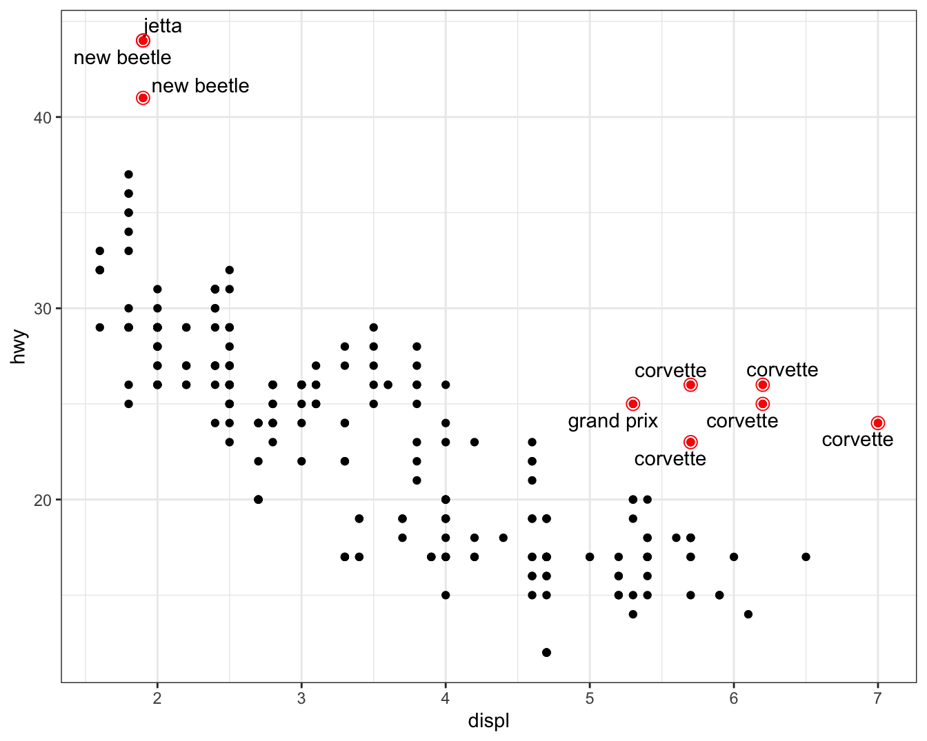 Scatterplot of highway fuel efficiency versus engine size of cars. Points
where highway mileage is above 40 as well as above 20 with engine size
above 5 are red, with a hollow red circle, and labelled with model name
of the car.