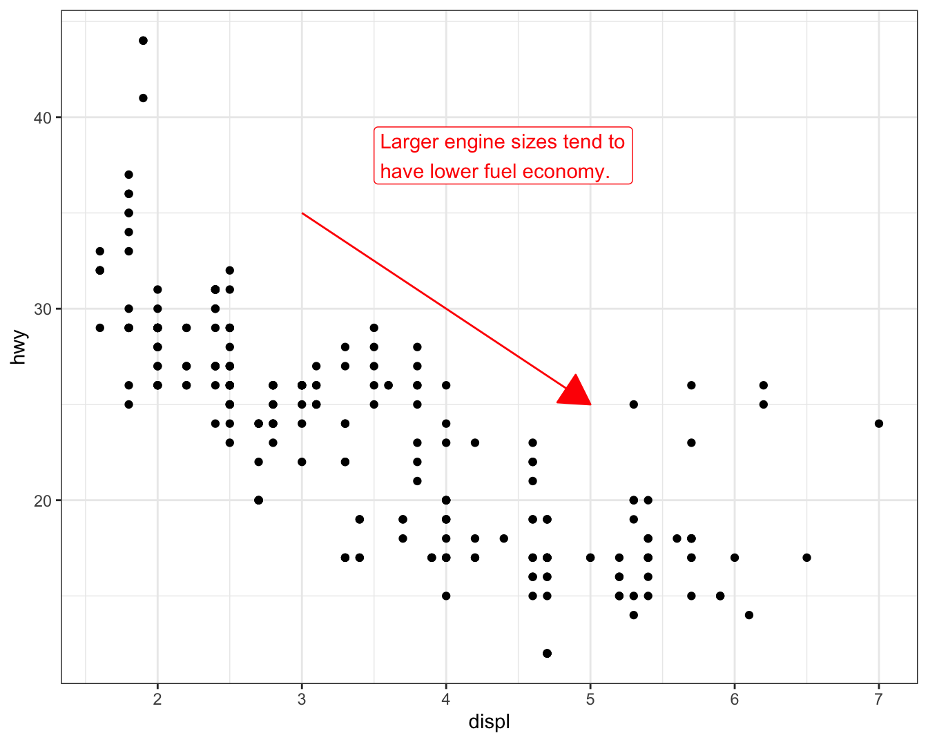 Scatterplot of highway fuel efficiency versus engine size of cars. A red
arrow pointing down follows the trend of the points and the annotation
placed next to the arrow reads "Larger engine sizes tend to have lower
fuel economy". The arrow and the annotation text is red.