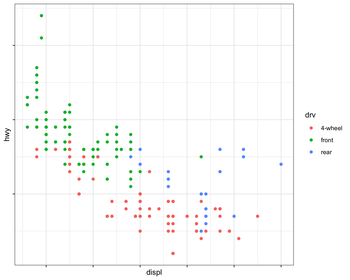 Scatterplot of highway fuel efficiency versus engine size of cars, colored
by drive. The x and y-axes do not have any labels at the axis ticks.
The legend has custom labels: 4-wheel, front, rear.