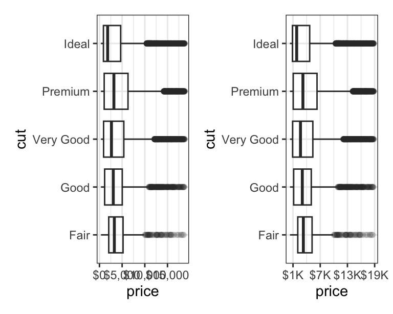 Two side-by-side box plots of price versus cut of diamonds. The outliers
are transparent. On both plots the x-axis labels are formatted as dollars.
The x-axis labels on the plot start at $0 and go to $15,000, increasing
by $5,000. The x-axis labels on the right plot start at $1K and go to
$19K, increasing by $6K.
