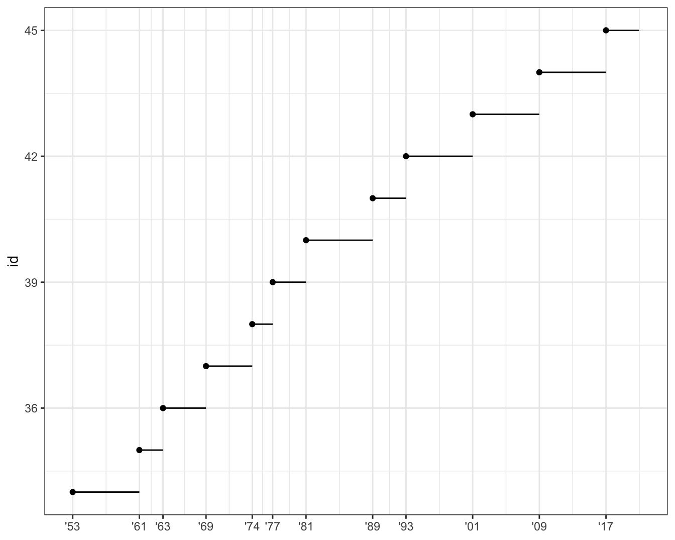 Line plot of id number of presidents versus the year they started their
presidency. Start year is marked with a point and a segment that starts
there and ends at the end of the presidency. The x-axis labels are
formatted as two digit years starting with an apostrophe, e.g., '53.