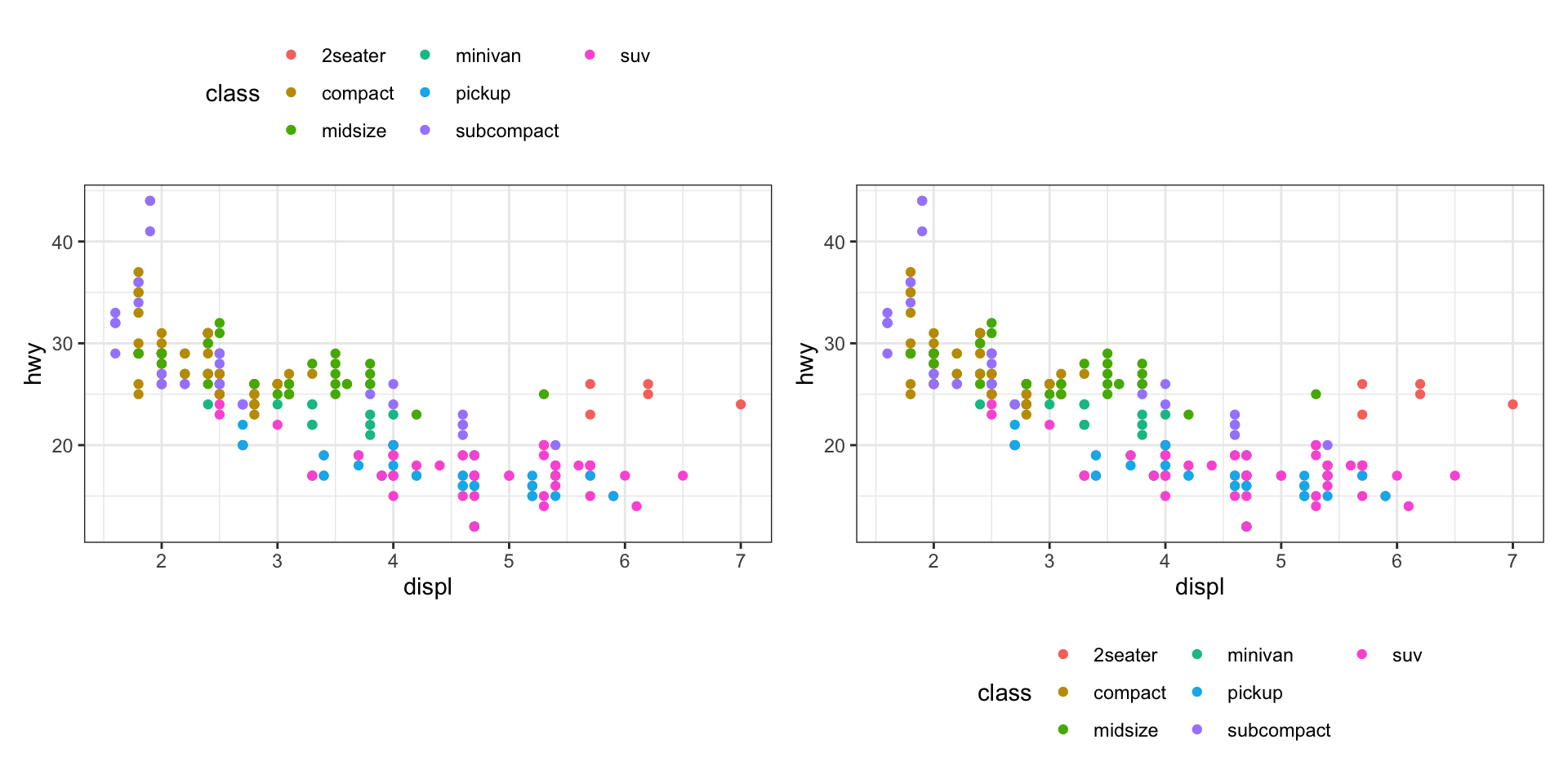 Four scatterplots of highway fuel efficiency versus engine size of cars
where points are colored based on class of car. Clockwise, the legend
is placed on the right, left, top, and bottom of the plot.