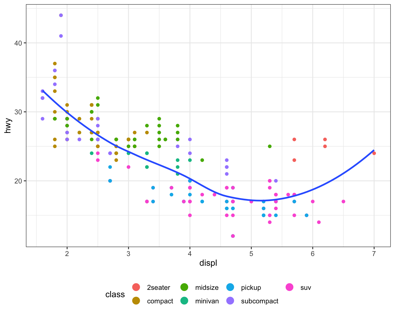 Scatterplot of highway fuel efficiency versus engine size of cars
where points are colored based on class of car. Overlaid on the plot is a
smooth curve. The legend is in the bottom and classes are listed
horizontally in two rows. The points in the legend are larger than the points
in the plot.