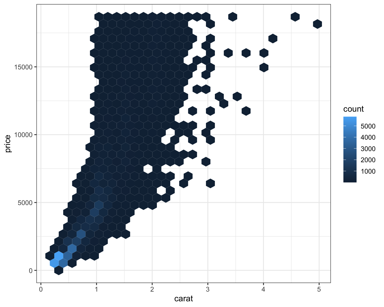 Two plots of price versus carat of diamonds. Data binned and the color of
the rectangles representing each bin based on the number of points that
fall into that bin. In the second plot, price and carat values
are logged and the axis labels shows the logged values.