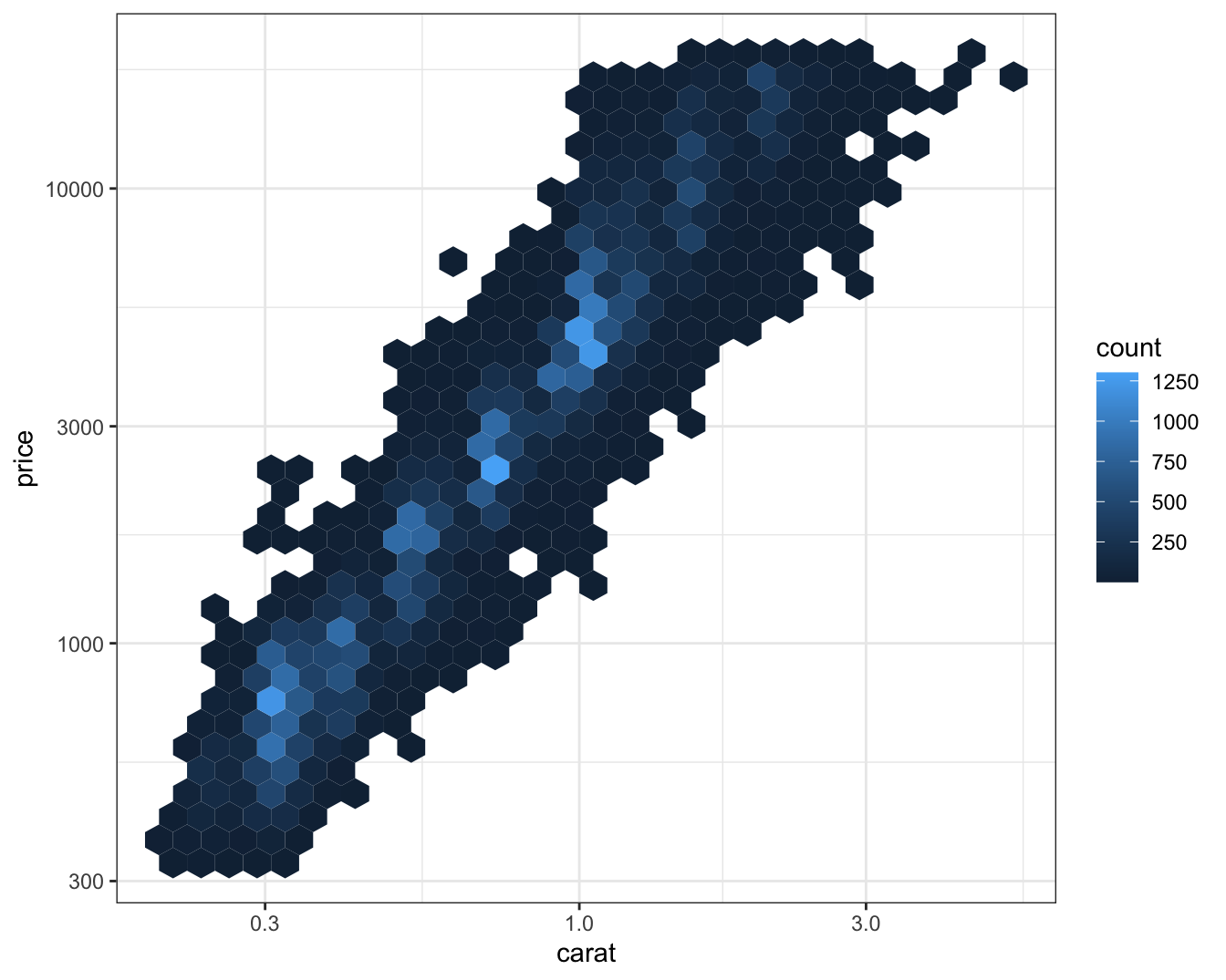 Plot of price versus carat of diamonds. Data binned and the color of
the rectangles representing each bin based on the number of points that
fall into that bin. The axis labels are on the original data scale.