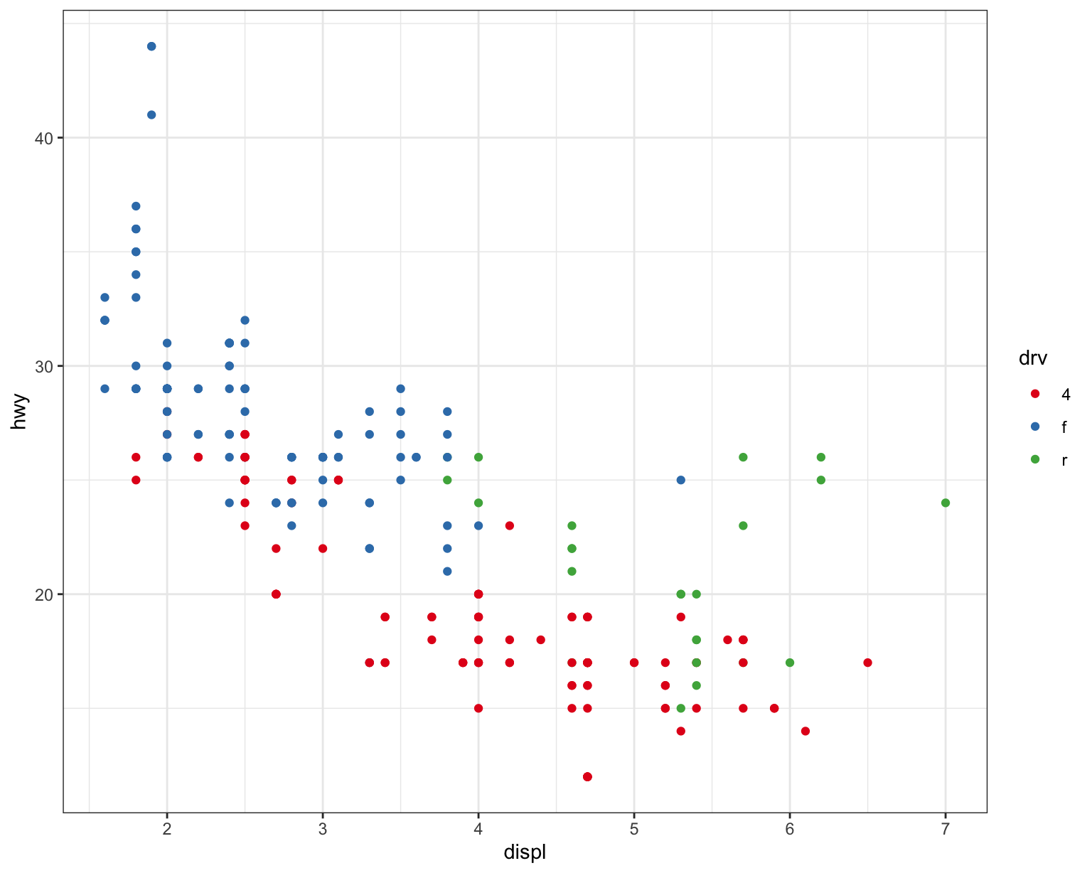Two scatterplots of highway mileage versus engine size where points are
colored by drive type. The first plot uses the default
ggplot2 color palette and the plot on the right uses a different color
palette.