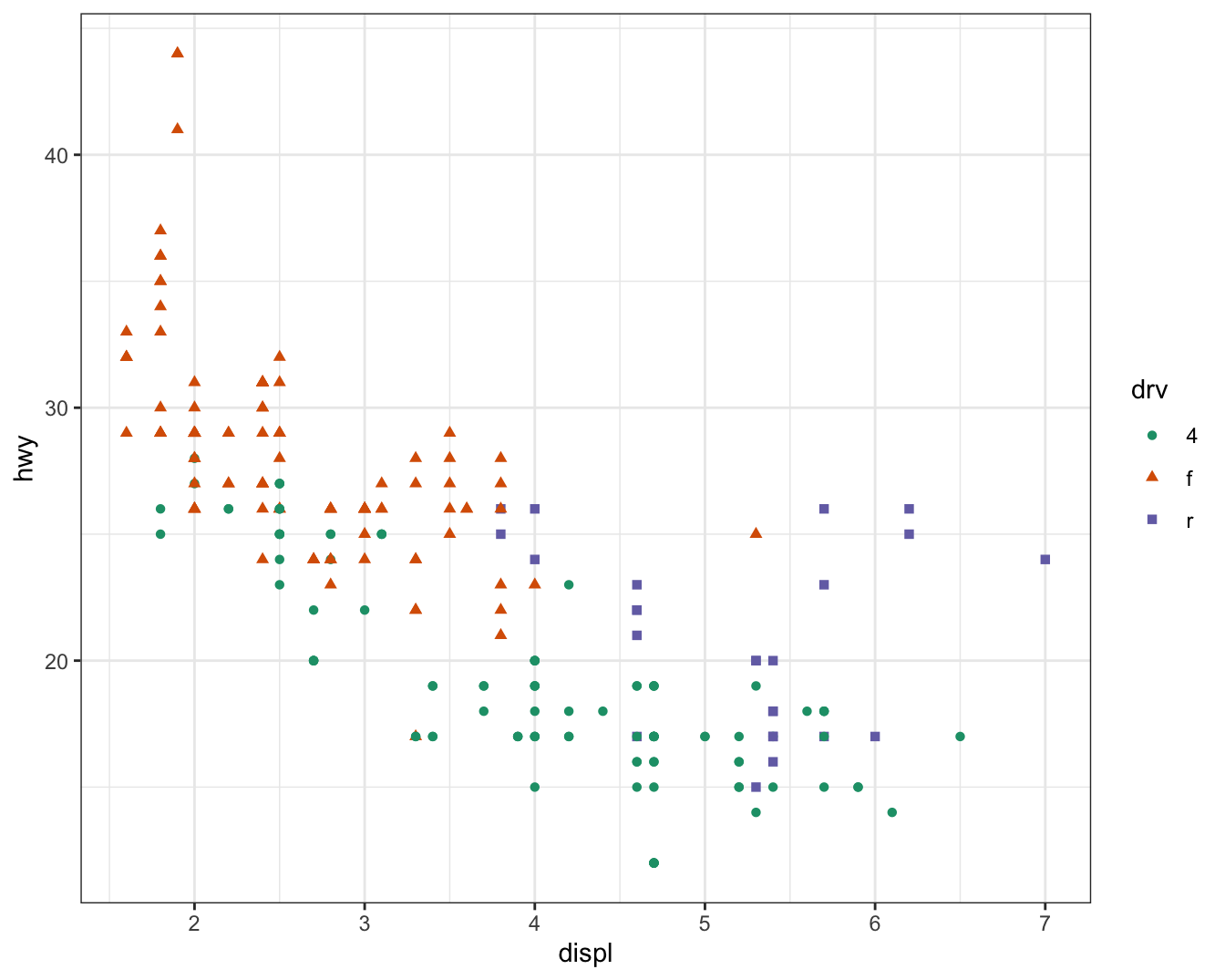 Two scatterplots of highway mileage versus engine size where both color
and shape of points are based on drive type. The color palette is not
the default ggplot2 palette.