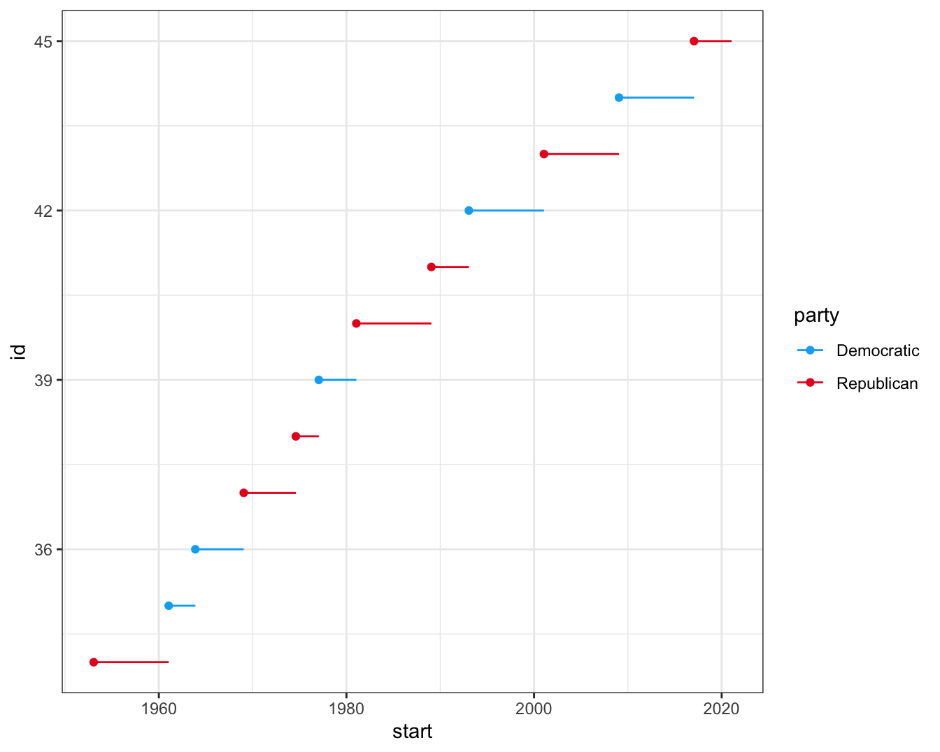 Line plot of id number of presidents versus the year they started their
presidency. Start year is marked with a point and a segment that starts
there and ends at the end of the presidency. Democratic presidents are
represented in blue and Republicans in red.