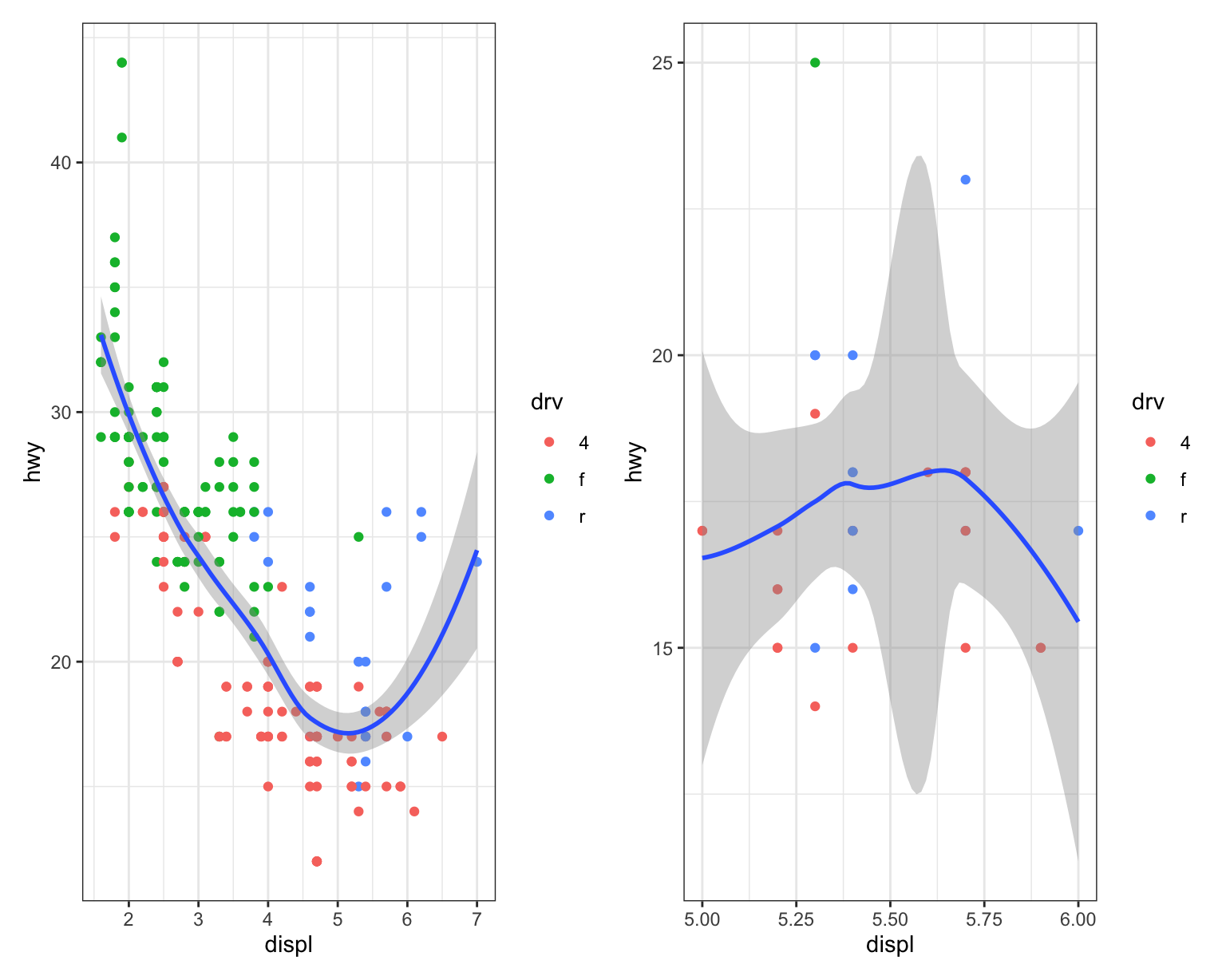 On the left, scatterplot of highway mileage vs. displacement, with
displacement. The smooth curve overlaid shows a decreasing, and then
increasing trend, like a hockey stick. On the right, same variables
are plotted with displacement ranging only from 5 to 6 and highway
mileage ranging only from 10 to 25. The smooth curve overlaid shows a
trend that's slightly increasing first and then decreasing.