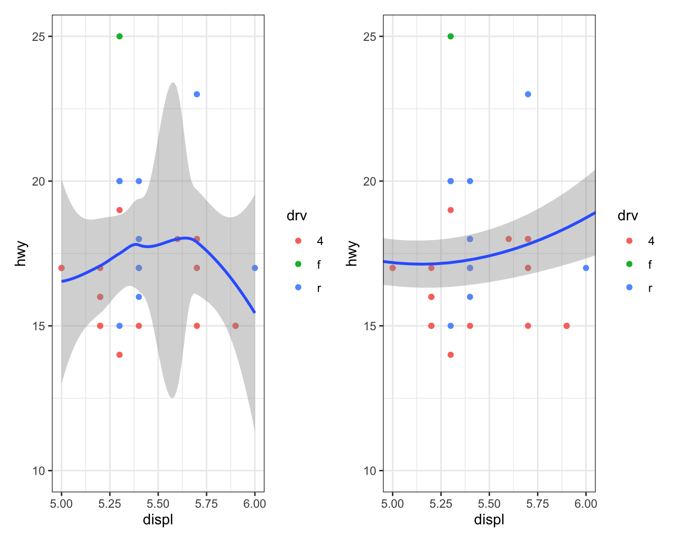On the left, scatterplot of highway mileage vs. displacement, with
displacement ranging from 5 to 6 and highway mileage ranging from
10 to 25. The smooth curve overlaid shows a trend that's slightly
increasing first and then decreasing. On the right, same variables
are plotted with the same limits, however the smooth curve overlaid
shows a relatively flat trend with a slight increase at the end.