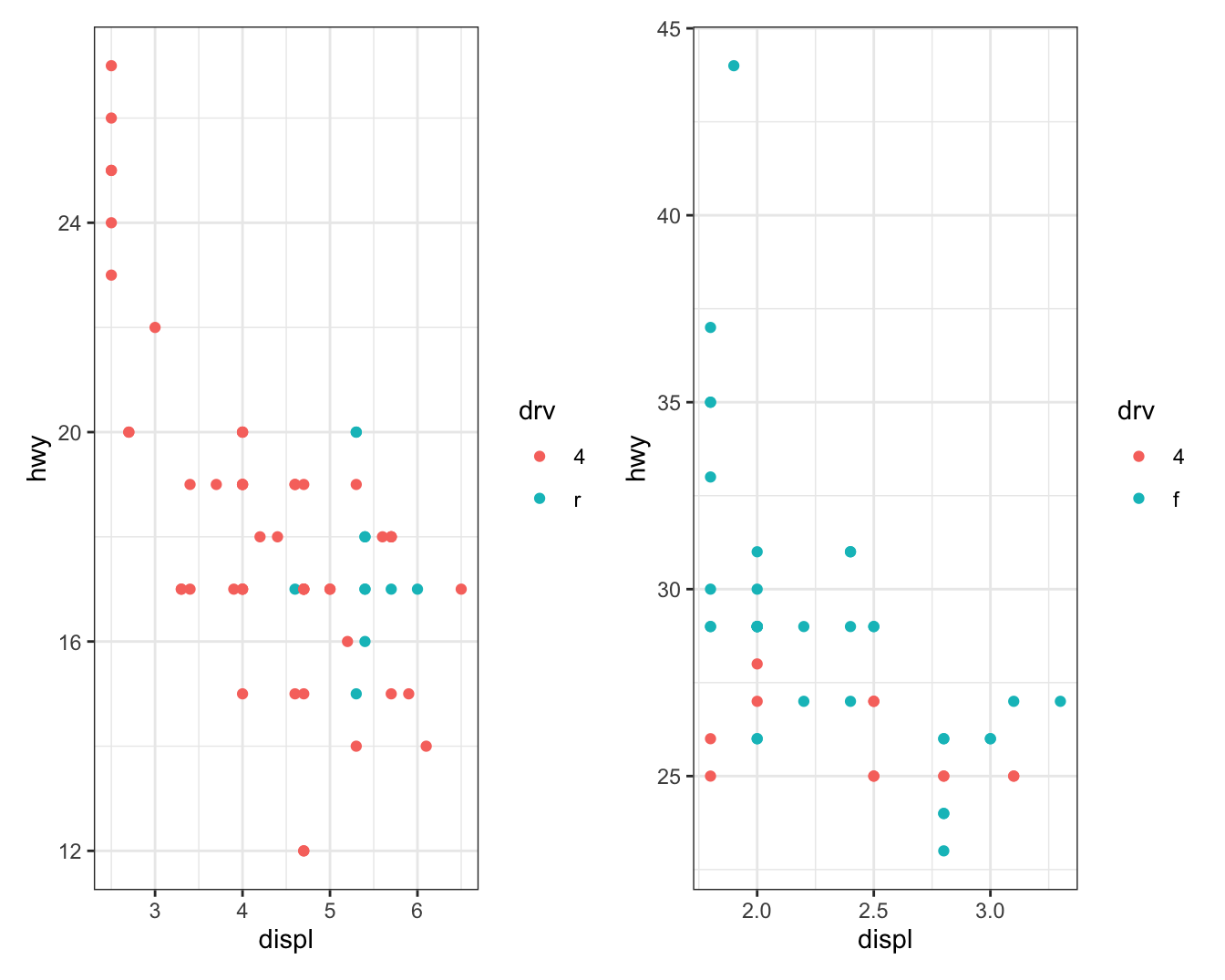 On the left, a scatterplot of highway mileage vs. displacement of SUVs.
On the right, a scatterplot of the same variables for compact cars.
Points are colored by drive type for both plots. Among SUVs more of
the cars are 4-wheel drive and the others are rear-wheel drive, while
among compact cars more of the cars are front-wheel drive and the others
are 4-wheel drive. SUV plot shows a clear negative relationship
between higway mileage and displacement while in the compact cars plot
the relationship is much flatter.