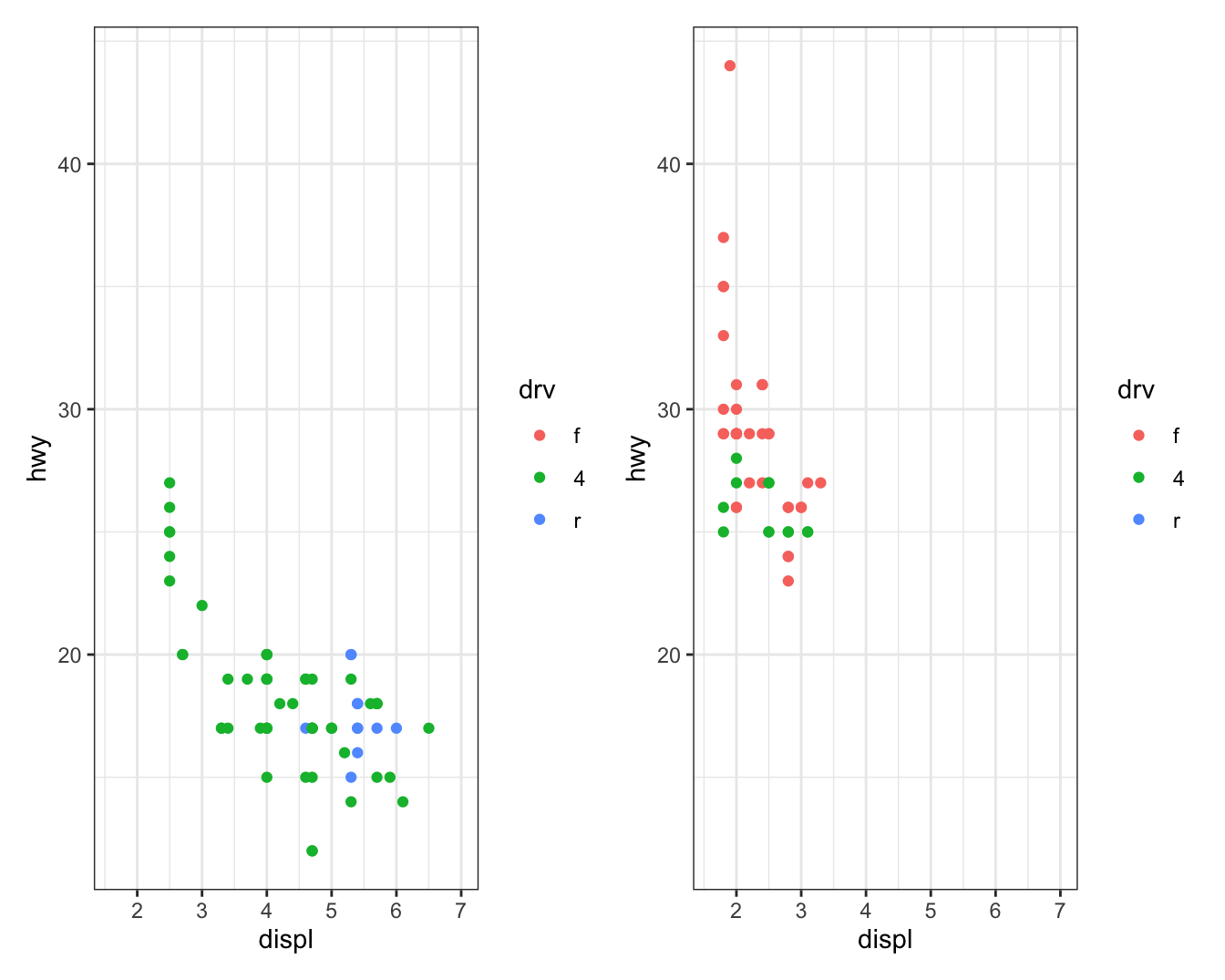 On the left, a scatterplot of highway mileage vs. displacement of SUVs.
On the right, a scatterplot of the same variables for compact cars.
Points are colored by drive type for both plots. Both plots are plotted
on the same scale for highway mileage, displacement, and drive type,
resulting in the legend showing all three types (front, rear, and 4-wheel
drive) for both plots even though there are no front-wheel drive SUVs and
no rear-wheel drive compact cars. Since the x and y scales are the same,
and go well beyond minimum or maximum highway mileage and displacement,
the points do not take up the entire plotting area.