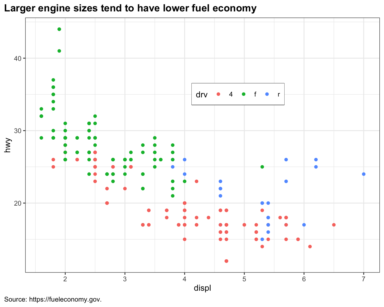Scatterplot of highway fuel efficiency versus engine size of cars, colored
by drive. The plot is titled 'Larger engine sizes tend to have lower fuel
economy' with the caption pointing to the source of the data, fueleconomy.gov.
The caption and title are left justified, the legend is inside of the plot
with a black border.