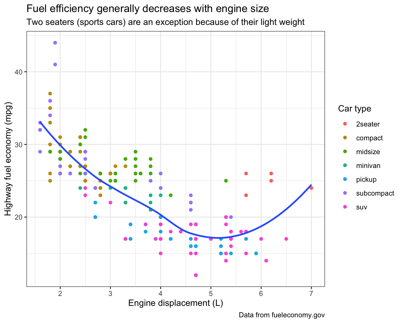 Scatterplot of highway fuel efficiency versus engine size of cars, where
points are colored according to the car class. A smooth curve following
the trajectory of the relationship between highway fuel efficiency versus
engine size of cars is overlaid. The x-axis is labelled "Engine
displacement (L)" and the y-axis is labelled "Highway fuel economy (mpg)".
The legend is labelled "Car type". The plot is titled "Fuel efficiency
generally decreases with engine size". The subtitle is "Two seaters
(sports cars) are an exception because of their light weight" and the
caption is "Data from fueleconomy.gov".