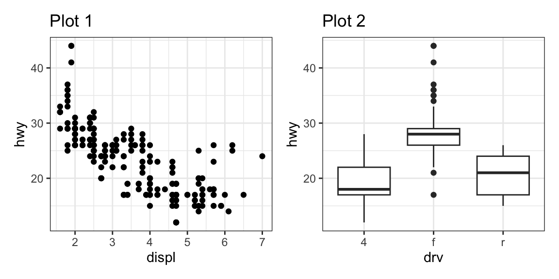 Two plots (a scatterplot of highway mileage versus engine size and a
side-by-side boxplots of highway mileage versus drive train) placed next
to each other.