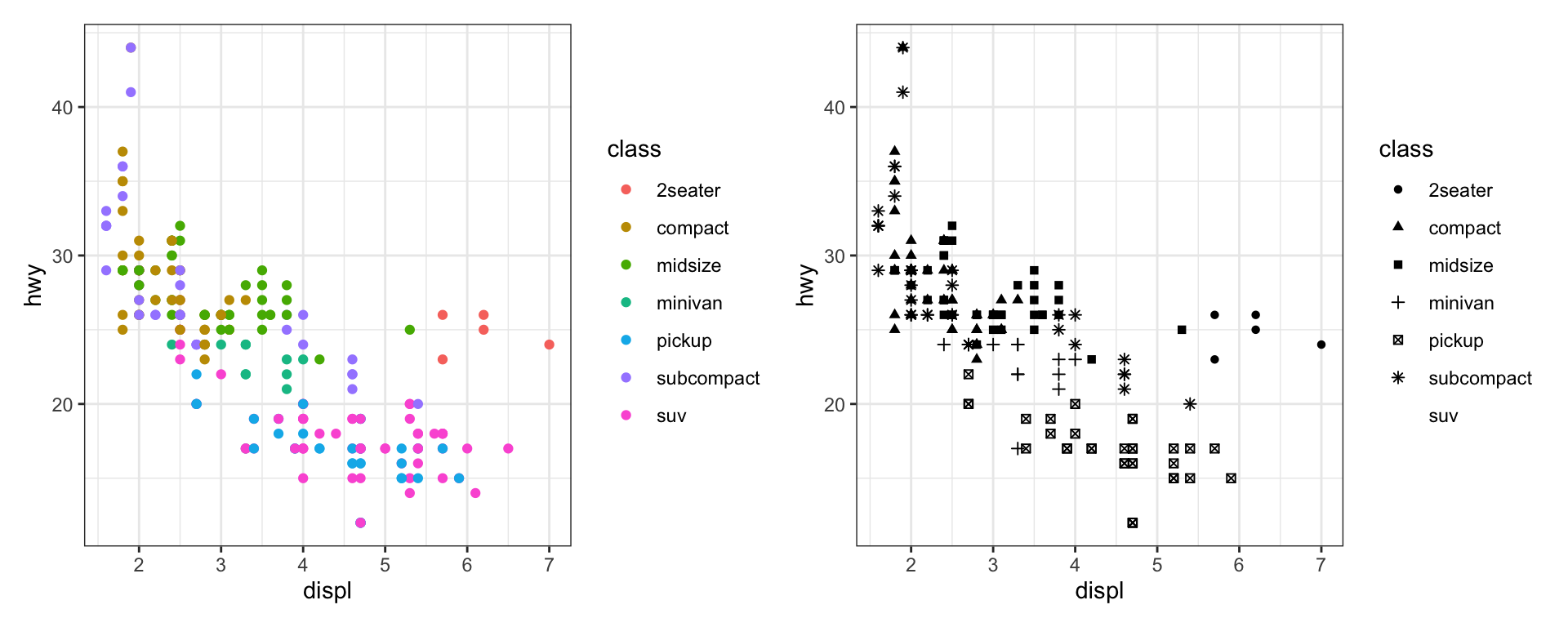 Two scatterplots next to each other, both visualizing highway fuel #|   efficiency versus engine size of cars and showing a negative
association. In the plot on the left class is mapped to the color
aesthetic, resulting in different colors for each class.
In the plot on the right class is mapped the shape aesthetic,
resulting in different plotting character shapes for each class,
except for suv. Each plot comes with a legend that shows the
mapping between color or shape and levels of the class variable.