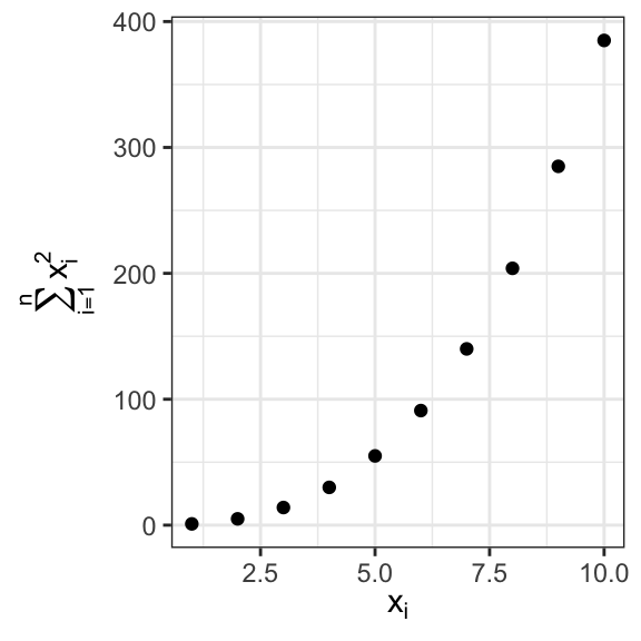 Scatterplot with math text on the x and y axis labels. X-axis label
says x_i, y-axis label says sum of x_i  squared, for i from 1 to n.