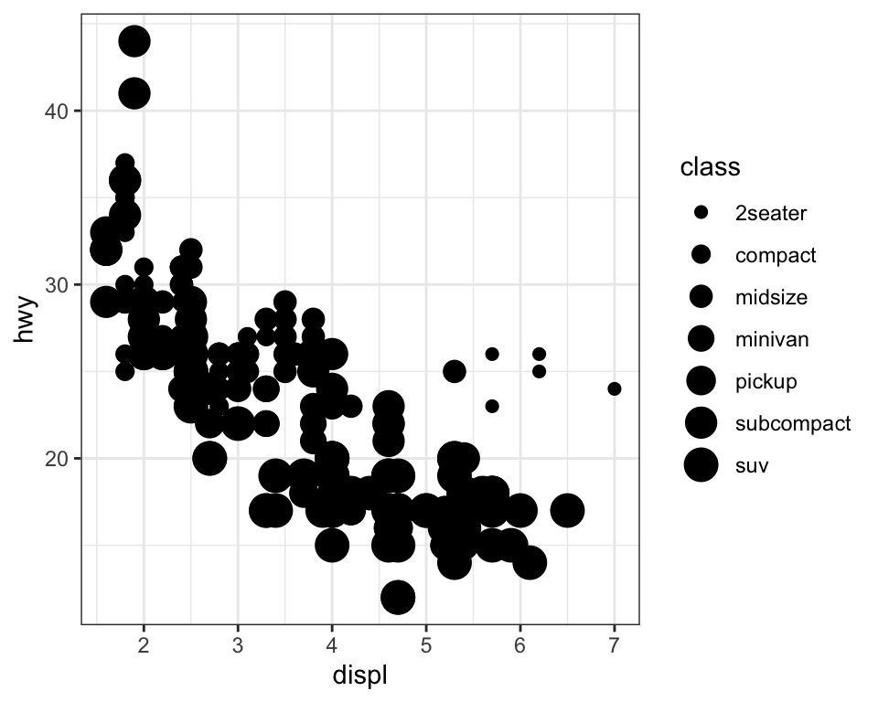 Two scatterplots next to each other, both visualizing highway fuel
efficiency versus engine size of cars and showing a negative
association. In the first plot class is mapped to the size
aesthetic, resulting in different sizes for each class.
In the second plot class is mapped the alpha aesthetic,
resulting in different alpha (transparency) levels for each class.
Each plot comes with a legend that shows the mapping between size
or alpha level and levels of the class variable.