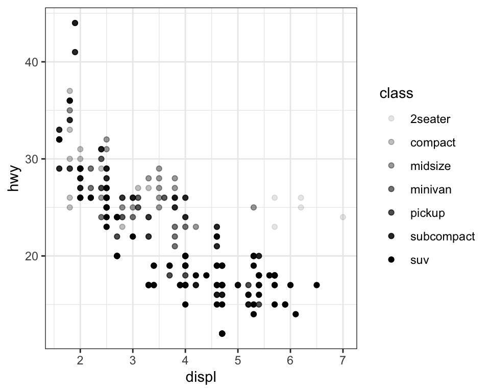 Two scatterplots next to each other, both visualizing highway fuel
efficiency versus engine size of cars and showing a negative
association. In the first plot class is mapped to the size
aesthetic, resulting in different sizes for each class.
In the second plot class is mapped the alpha aesthetic,
resulting in different alpha (transparency) levels for each class.
Each plot comes with a legend that shows the mapping between size
or alpha level and levels of the class variable.