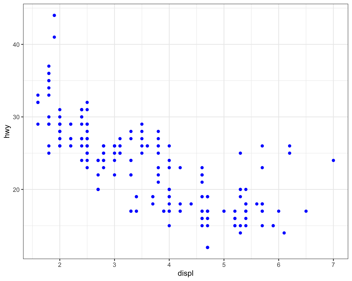 Scatterplot of highway fuel efficiency versus engine size of cars
that shows a negative association. All points are blue.