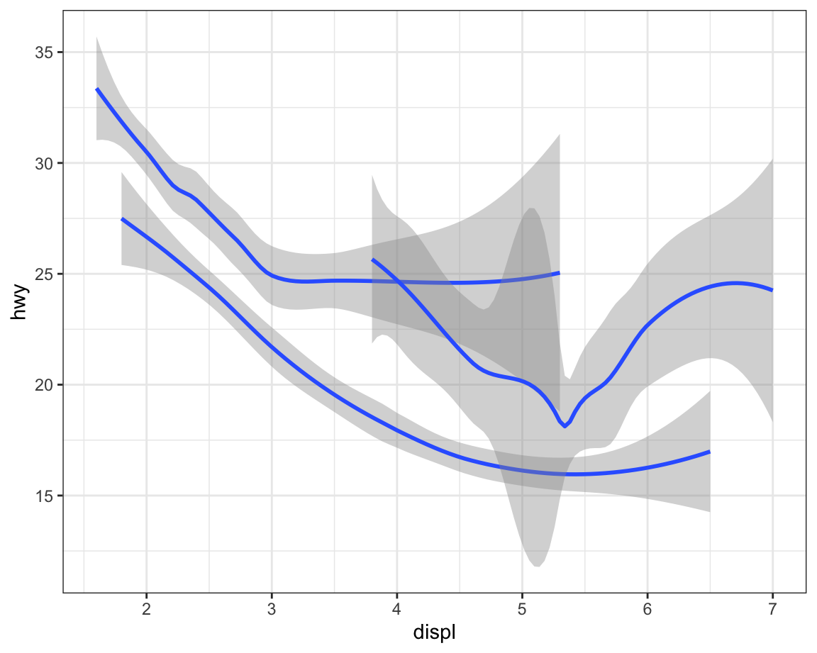Two plots of highway fuel efficiency versus engine size of cars.
The data are represented with smooth curves. In the first plot, three
smooth curves, all with the same linetype. In the second plot, three
smooth curves with different line types (solid, dashed, or long
dashed) for each type of drive train. In both plots, confidence
intervals around the smooth curves are also displayed.
