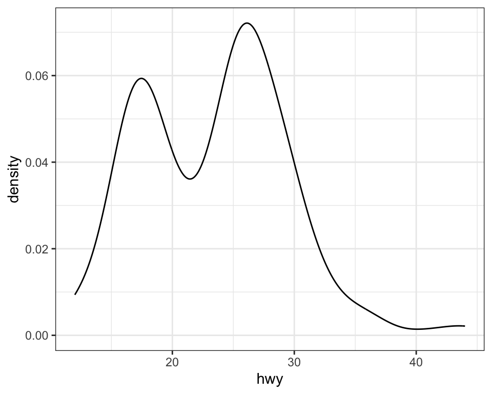Three plots: histogram, density plot, and box plot of highway
mileage.