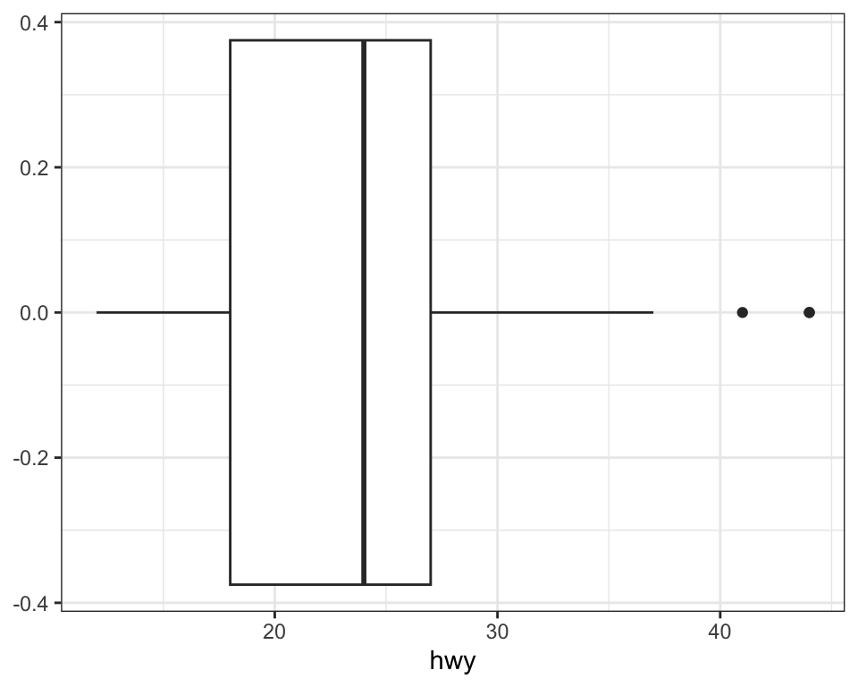 Three plots: histogram, density plot, and box plot of highway
mileage.