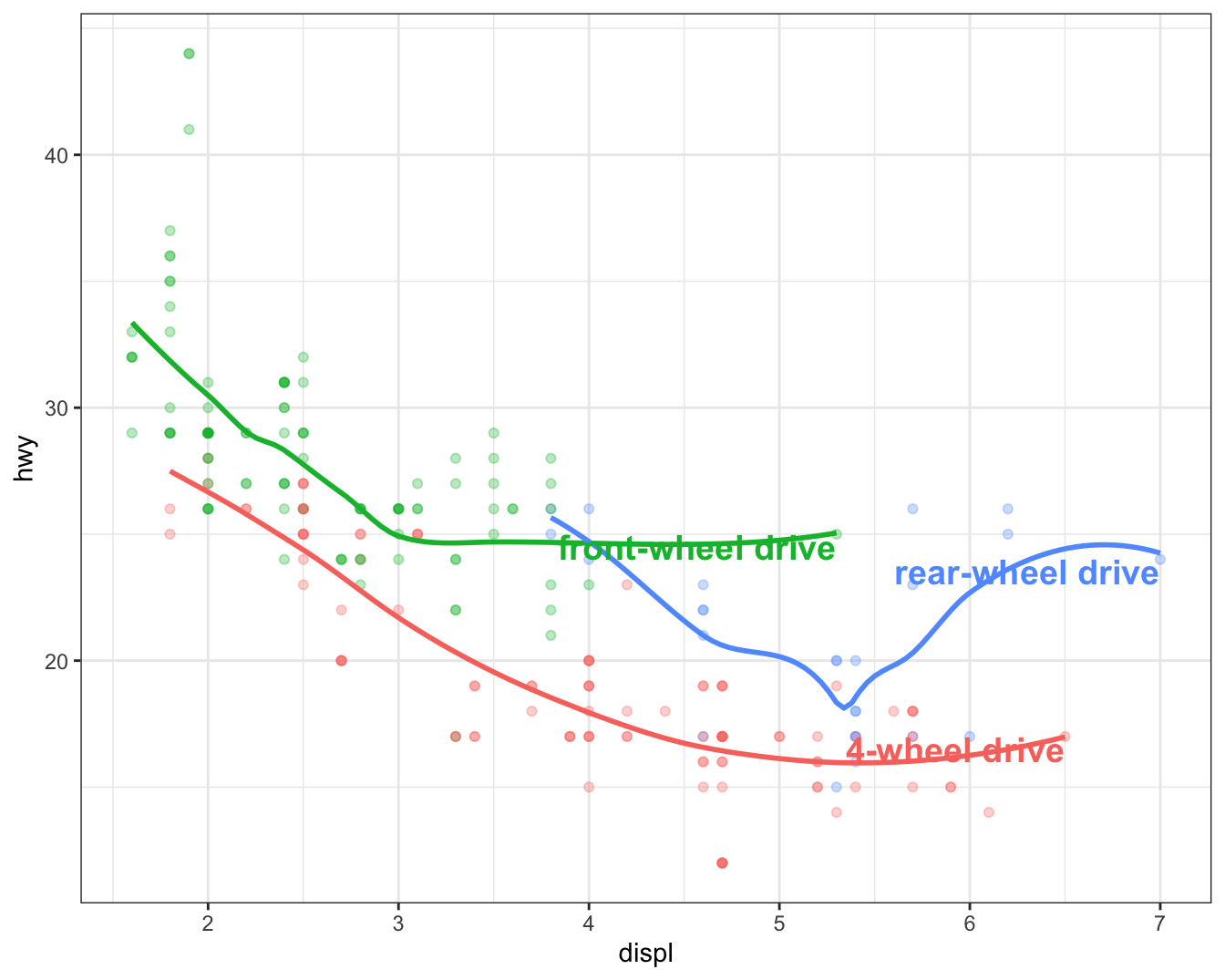 Scatterplot of highway mileage versus engine size where points are colored
by drive type. Smooth curves for each drive type are overlaid.
Text labels identify the curves as front-wheel, rear-wheel, and 4-wheel.