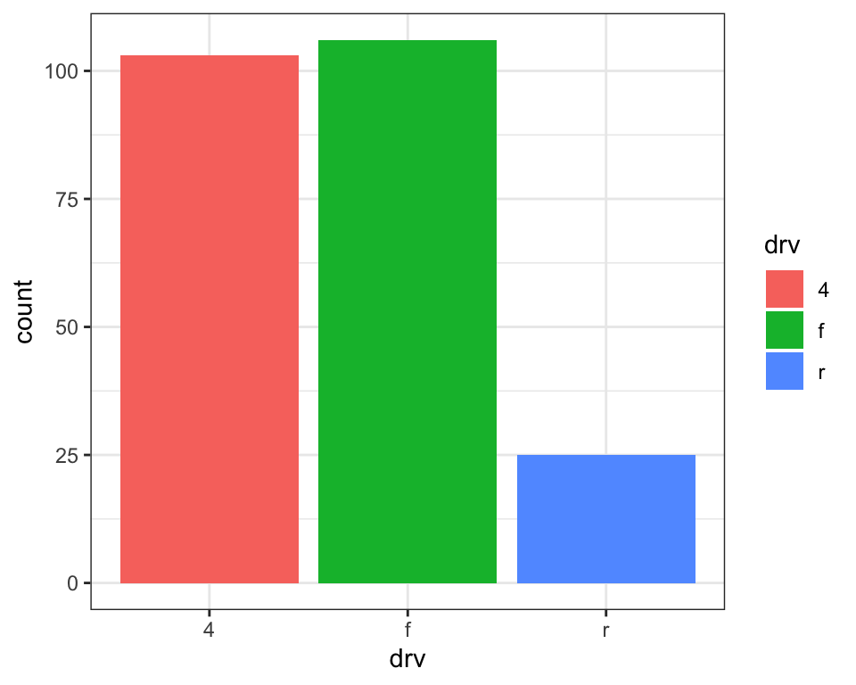Two bar charts of drive types of cars. In the first plot, the bars have
colored borders. In the second plot, they're filled with colors. Heights
of the bars correspond to the number of cars in each cut category.