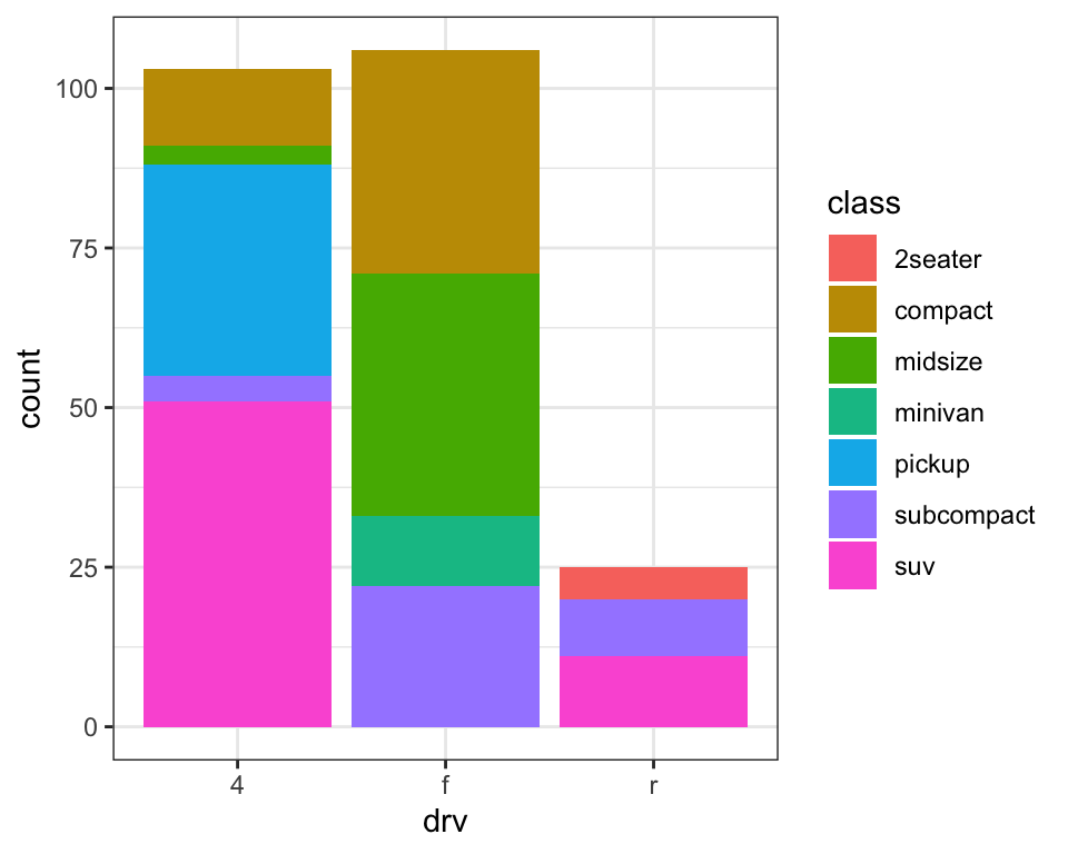 Segmented bar chart of drive types of cars, where each bar is filled with
colors for the classes of cars. Heights of the bars correspond to the
number of cars in each drive category, and heights of the colored
segments are proportional to the number of cars with a given class
level within a given drive type level.
