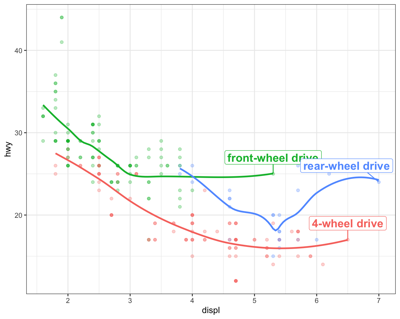 Scatterplot of highway fuel efficiency versus engine size of cars, where
points are colored according to the car class. Some points are labelled
with the car's name. The labels are box with white, transparent background
and positioned to not overlap.