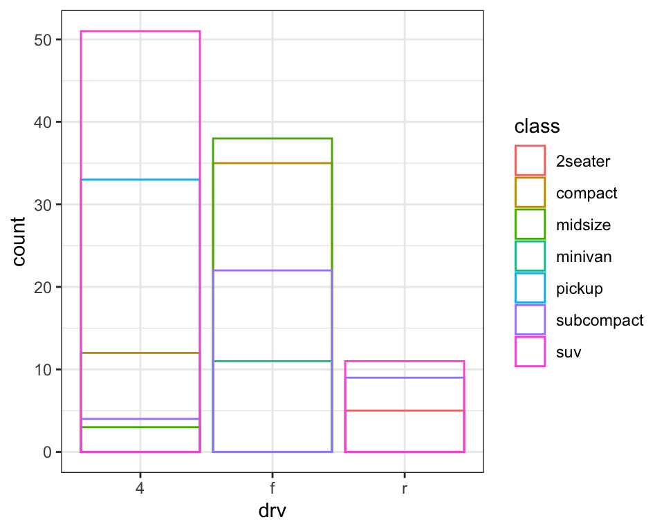 Segmented bar chart of drive types of cars, where each bar is filled with
colors for the classes of cars. Heights of the bars correspond to the
number of cars in each drive category, and heights of the colored
segments are proportional to the number of cars with a given class
level within a given drive type level. However the segments overlap. In
the first plot the bars are filled with transparent colors
and in the second plot they are only outlined with color.
