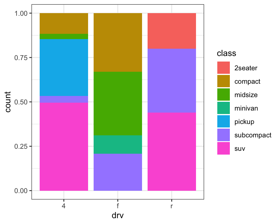 In the first plot, segmented bar chart of drive types of cars, where each bar is
filled with colors for the levels of class. Height of each bar is 1 and
heights of the colored segments represent the proportions of cars
with a given class level within a given drive type.
In the second plot, dodged bar chart of drive types of cars. Dodged bars are
grouped by levels of drive type. Within each group bars represent each
level of class. Some classes are represented within some drive types and
not represented in others, resulting in unequal number of bars within each
group. Heights of these bars represent the number of cars with a given
level of drive type and class.