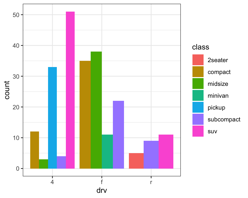In the first plot, segmented bar chart of drive types of cars, where each bar is
filled with colors for the levels of class. Height of each bar is 1 and
heights of the colored segments represent the proportions of cars
with a given class level within a given drive type.
In the second plot, dodged bar chart of drive types of cars. Dodged bars are
grouped by levels of drive type. Within each group bars represent each
level of class. Some classes are represented within some drive types and
not represented in others, resulting in unequal number of bars within each
group. Heights of these bars represent the number of cars with a given
level of drive type and class.