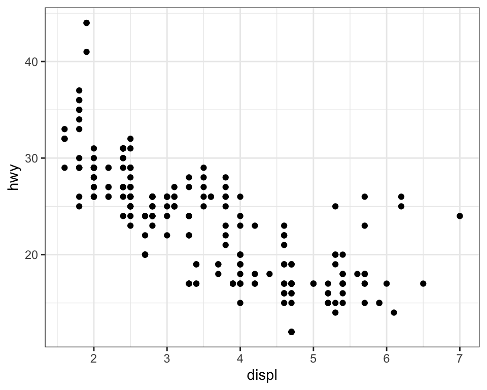 Scatterplot of highway fuel efficiency versus engine size of cars that
shows a negative association.