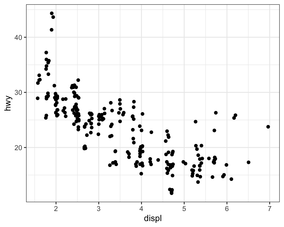 Jittered scatterplot of highway fuel efficiency versus engine size of cars.
The plot shows a negative association.