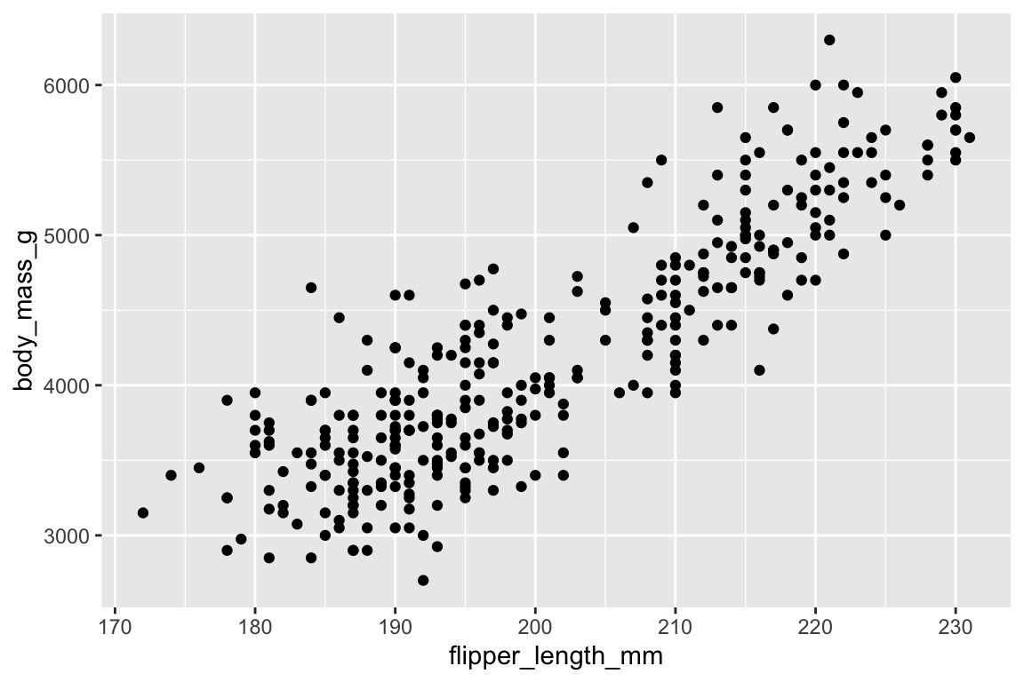 A scatterplot of body mass vs. flipper length of penguins. The plot displays a positive, linear, and relatively strong relationship between these two variables.