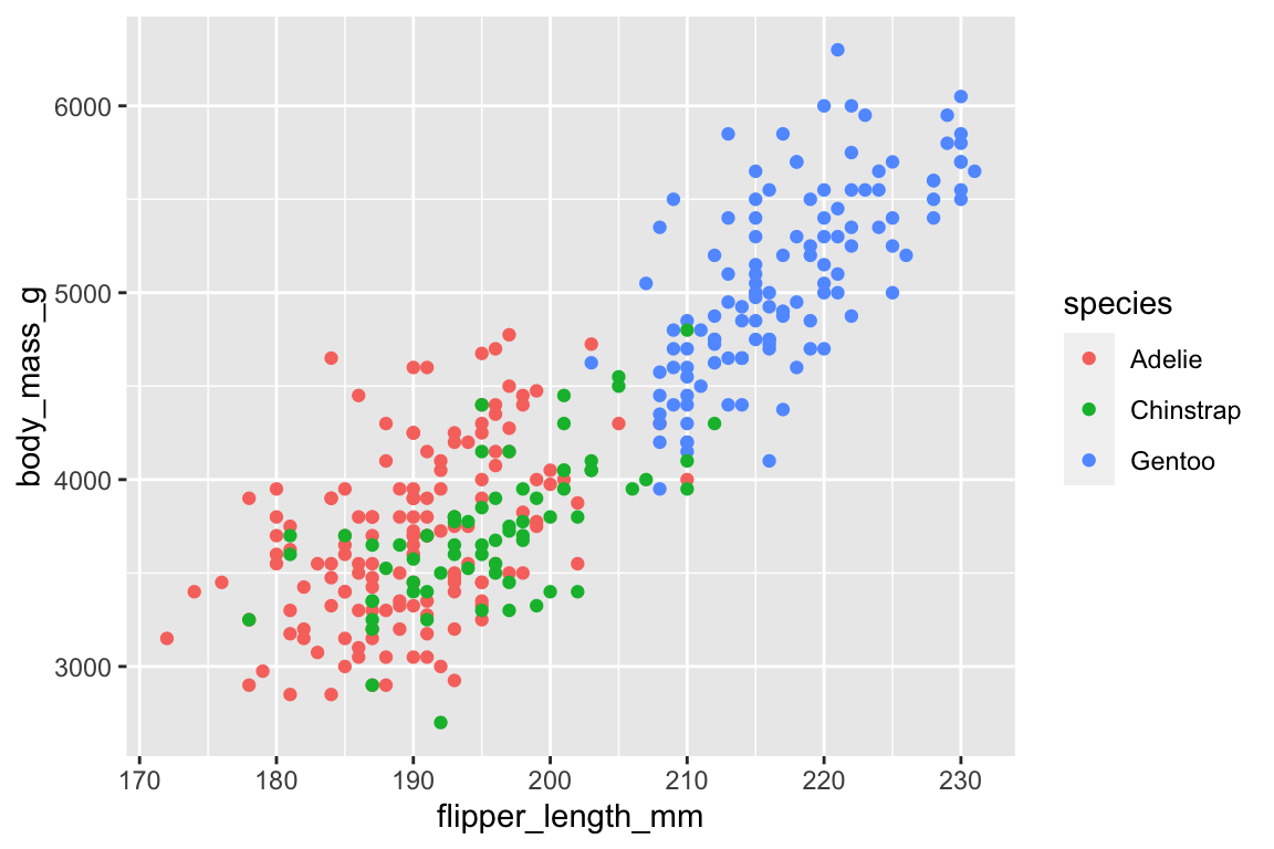 A scatterplot of body mass vs. flipper length of penguins. The plot displays a positive, fairly linear, and relatively strong relationship between these two variables. Species (Adelie, Chinstrap, and Gentoo) are represented with different colors.