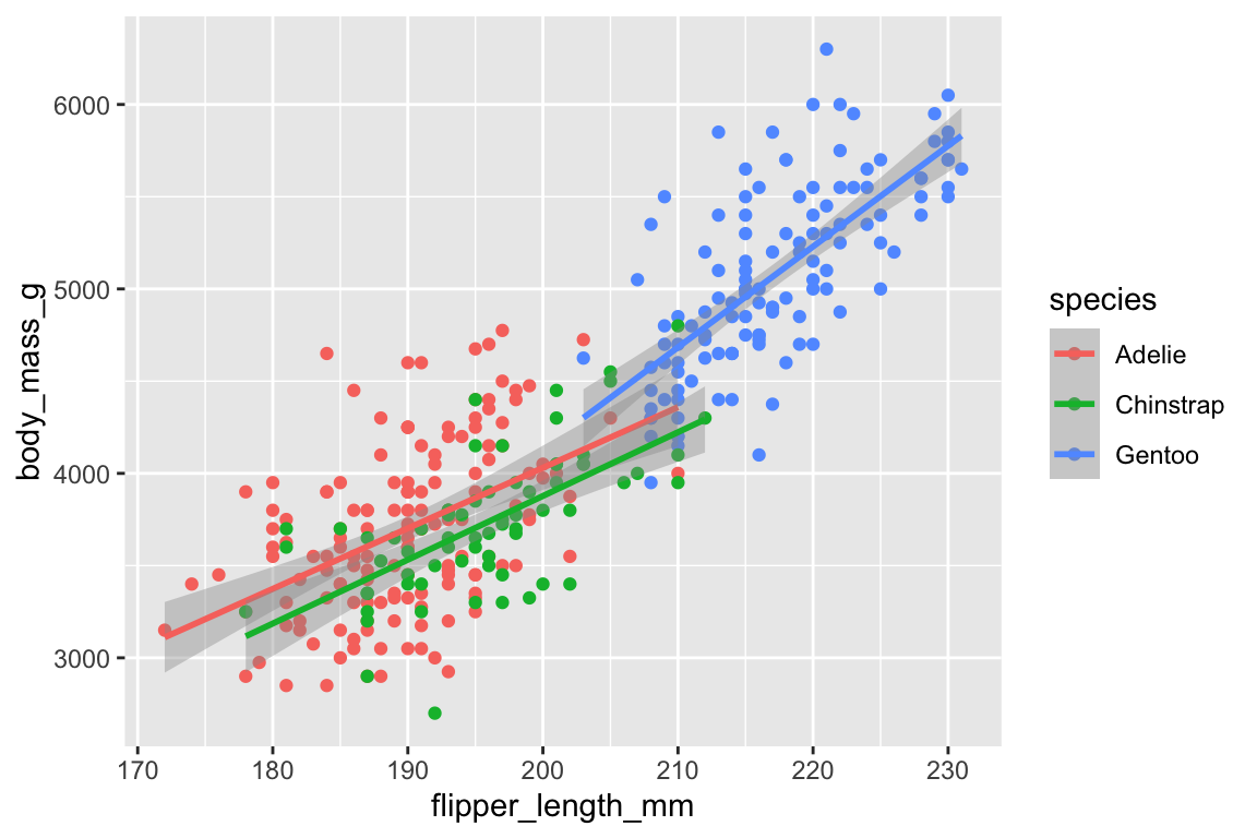 A scatterplot of body mass vs. flipper length of penguins. Overlaid on the scatterplot are three smooth curves displaying the relationship between these variables for each species (Adelie, Chinstrap, and Gentoo). Different penguin species are plotted in different colors for the points and the smooth curves.