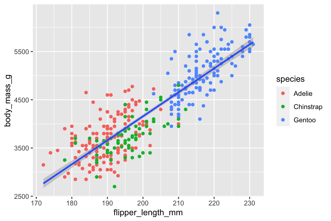 A scatterplot of body mass vs. flipper length of penguins. Overlaid on the scatterplot is a single line of best fit displaying the relationship between these variables for each species (Adelie, Chinstrap, and Gentoo). Different penguin species are plotted in different colors for the points only.