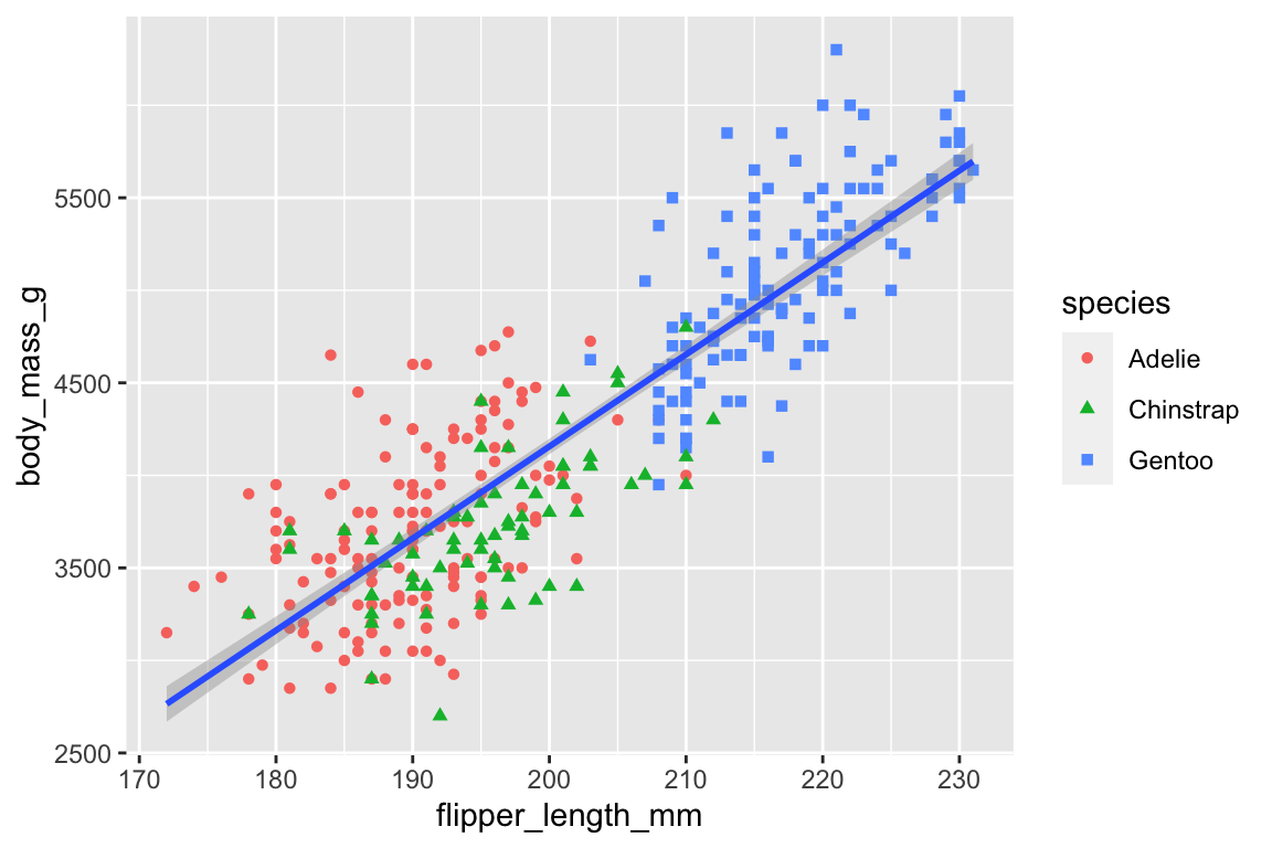 A scatterplot of body mass vs. flipper length of penguins. Overlaid on the scatterplot is a single line of best fit displaying the relationship between these variables for each species (Adelie, Chinstrap, and Gentoo). Different penguin species are plotted in different colors and shapes for the points only.