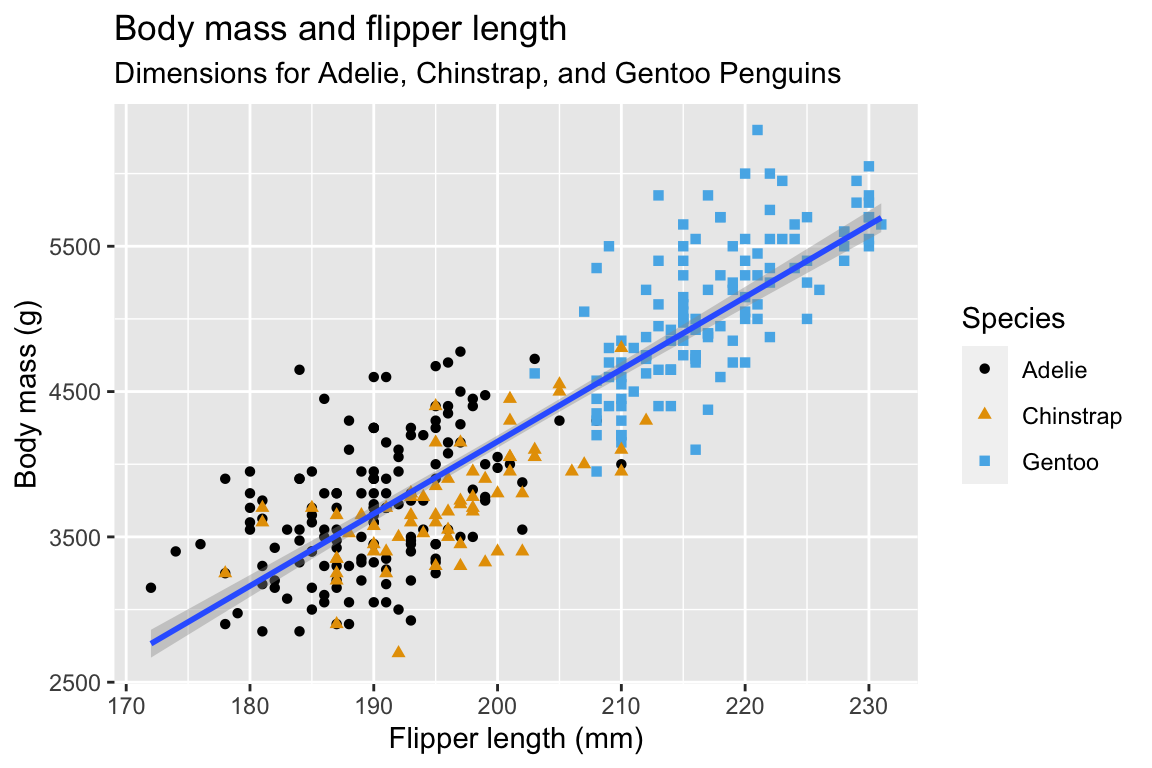 A scatterplot of body mass vs. flipper length of penguins, with a line of best fit displaying the relationship between these two variables overlaid. The plot displays a positive, fairly linear, and relatively strong relationship between these two variables. Species (Adelie, Chinstrap, and Gentoo) are represented with different colors and shapes. The relationship between body mass and flipper length is roughly the same for these three species, and Gentoo penguins are larger than penguins from the other two species.