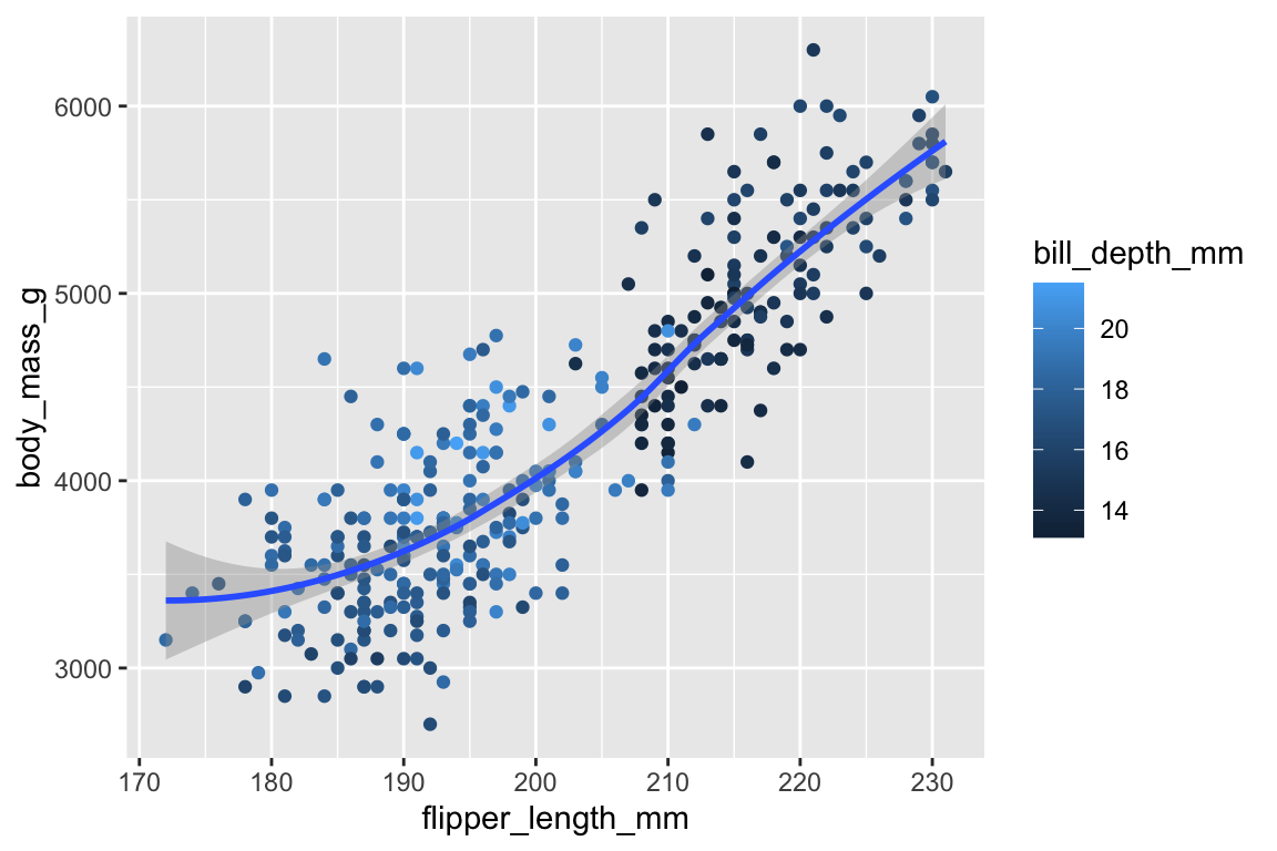 A scatterplot of body mass vs. flipper length of penguins, colored by bill depth. A smooth curve of the relationship between body mass and flipper length is overlaid. The relationship is positive, fairly linear, and moderately strong.