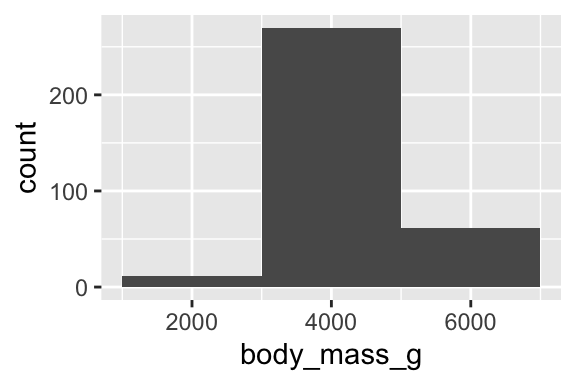 Two histograms of body masses of penguins, one with binwidth of 20 (left) and one with binwidth of 2000 (right). The histogram with binwidth of 20 shows lots of ups and downs in the heights of the bins, creating a jagged outline. The histogram  with binwidth of 2000 shows only three bins.