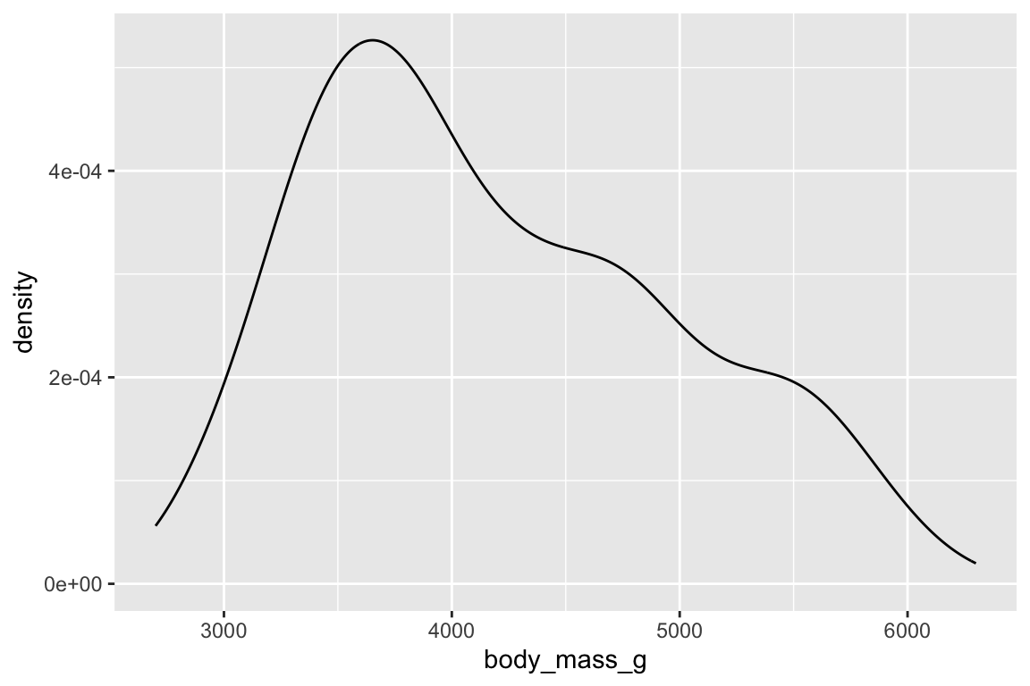 A density plot of body masses of penguins. The distribution is unimodal and right skewed, ranging between approximately 2500 to 6500 grams.